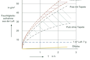 Bild 7: Feuchtigkeitsaufnahme von Baustoffen aus der Luft [7]. 