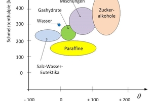  Bild 12: Verschiedene Arten von PCM und deren Eigenschaften [7]. 