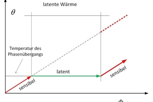  Bild 11: PCM – Wärmespeicherung durch sensible und latente Wärme. 