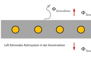  Bild 10 (2/2): Betonkernaktivierung (TABS) mit den Medien Wasser (links) und Luft (rechts). 