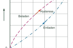  Bild 3: Vorgang der Hysterese beim Be- und Entladeprozess. 