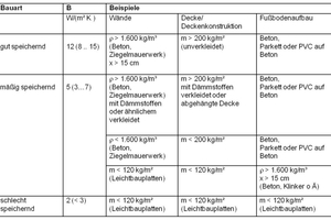  Tabelle 1: Orientierungswerte zum Speicherverhalten von  Baustoffen [7]. 