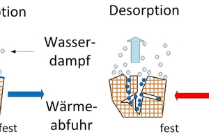  Bild 8: Prinzipskizze zur Adsorption und Desorption von Wasserdampf an Flächen [7]. 