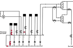  Ausgangslage der Wärmeverteilung vor dem System-Upgrade: Die in der Heizzentrale erzeugte Heizwärme wird von zwei Wärmeübertragern vom Primär- zu den Sekundärläufen verteilt. Danach sind sechs Verbraucher angeschlossen. 