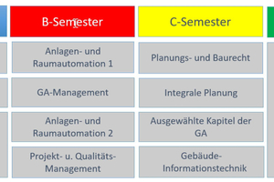  Übersicht zu den Fachmodulen des Masterstudiengangs Gebäudeautomation. 