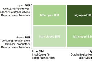  Bild 2: Unterteilung der BIM-Einsatzmethoden [4]. 