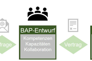  Bild 4: Prozess der AIA- und BAP-Erstellung nach VDI 2552 Blatt 10. 