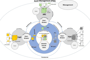  Bild 1: Integrales Arbeiten mit der BIM-Methode [1]. 