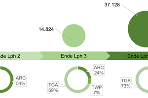  Bild 5: Evolution der Objekte in den Lph 2 bis Lph 5 [6]. 