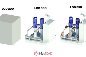  Die MagiCAD Cloud stellt eine kostenlose BIM-Objektdatenbank bereit, deren BIM-Produkte über jeweils drei verschieden definierte LOD verfügen – LOD 200, 300 und 350. Quelle: MagiCAD Group 