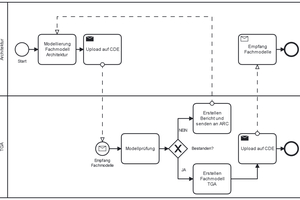  Bild 3: BPMN-Prozessdiagramm gemäß IDM: Simples Austauschszenario zwischen ARC und TGA. 