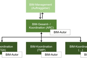  Bild 2: Hierarchische Struktur der BIM-Rollen in einem Hochbauprojekt. 