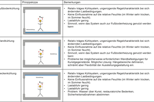  Tabelle 2: Technische Möglichkeiten zur Raumkühlung mit deren typischen Eigenschaften. 