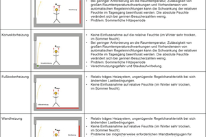  Tabelle 1: Technische Möglichkeiten zur Raumerwärmung mit deren typischen Eigenschaften. 