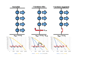  Bild 3: In der rechten Spalte der Abbildung wurde der ruhende Ventilator mit Hilfe von Lüftungsklappen verschlossen. Die Luftleistung des gesamten Systems ist hier um 25 % (statt annähernd 50 % ohne Ventilatorabdeckung) reduziert und die Ventilatoreffizienz bleibt erhalten. 
