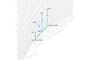  Darstellung des thermischen Verlaufs bei einer indirekten Verdunstungs-kühlung im h,x-Diagramm. 