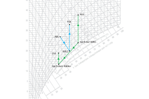  Darstellung des thermischen Verlaufs bei einer indirekten Verdunstungs-kühlung im h,x-Diagramm. 