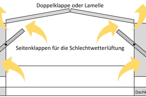  Allwetterlüftung: Erforderliche Querschnitte zur Lüftung können auch bei schlechtem Wetter vorgehalten werden, indem statt der Doppelklappen die Seitenklappen geöffnet sind. 