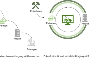  Bild 2: Entwicklung von linearer Wirtschaft hin zur zirkulären Wertschöpfung. 