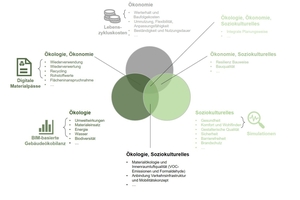  Bild 1: Verknüpfung von BIM und Nachhaltigkeit, Quelle: Eigene Darstellung in Anlehnung an [2]. 