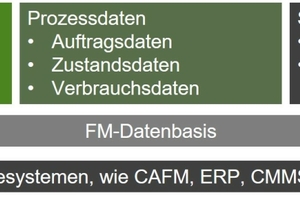  Bild 1: Datenbasis im Facility Management (eigene Darstellung in Anlehnung an [5]). 