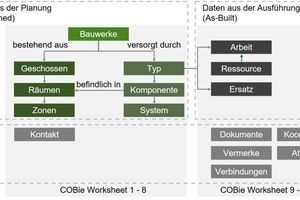  Bild 3: Aufbau von COBie (eigene Darstellung in Anlehnung an [2]). 