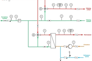  Bild 5: Im realisierten Konzept des Sanierungsprojekts wurde auf Differenzdruckregler verzichtet. Beim Einsatz von Strahlpumpen werden Differenzdruckschwankungen im Versorgungsnetz ausgeregelt. Ein weiterer Vorteil der Variante mit Strahlpumpen. 