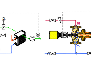  Bild 3: Unterschied zwischen einer Anlage mit Regelventil und Umwälzpumpe (li.) und einer Anlage nur mit Strahlpumpe (re.).  