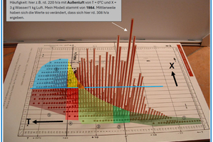  Bild 5: Die farbigen Außenluftfelder beziehen sich auf ein RLT-Gerät mit guter Wärmerückgewinnung und etwas Umluftnutzung bei gewünschter Zulufttemperatur von konstant 16oC mit minimaler absoluter Luftfeuchte X von 4 g Wasser/kg Luft und max. Luftfeuchte von beispielsweise 9 g/kg bei dabei entstehenden Ablufttemperaturen von 20 bis 24 oC. 