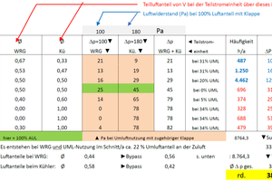  Tabelle 1: Die Tabelle belegt die Stromeinsparung, eine Berechnung der Pressungen ∆p (Luftwiderstände) bei der Teilstromeinheit. 