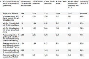  Tabelle 3: Vergleich verschiedener RLT-Geräte. 