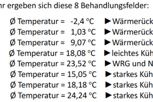  Tabelle 2: Die Behandlungsfelder beziehen sich auf die farbig dargestellten Zonen in Bild 5. 