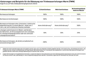  Tabelle 3: Geforderte Mindestdämmschichtdicken für verschiedene Einbausituationen nach dem neuen GEG – Trinkwasserleitungen Warm. 