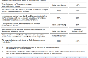  Tabelle 2: Geforderte Mindestdämmschichtdicken für verschiedene Einbausituationen nach dem neuen GEG – Heizungsleitungen. 
