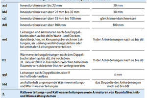  Tabelle 1: Anforderungen an die Wärmedämmung von Rohrleitungen und Armaturen (Dämmschichtdicken) in Abhängigkeit des Rohrinnendurchmessers. 