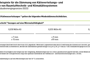  Tabelle 4: Geforderte Mindestdämmschichtdicken für verschiedene Einbausituationen nach dem neuen GEG – Kälteverteilungs- und Kaltwasserleitungen. 