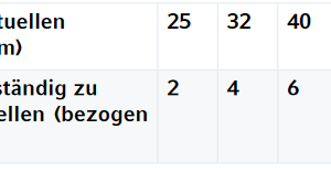  Tabelle 2: Anzahl gleichzeitig zu öffnender Entnahmestellen gem. DVGW W 551-3 (A), um in derLeitung mit dem jeweils größten Durchmesser eine Spülgeschwindigkeit von 2 m/s zu erzielen. 