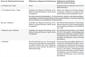  Tabelle 1: In VDI 3810 Blatt 2; VDI 6023 Blatt 3, Tabelle 2, werden in Abhängigkeit von der Dauer der Betriebsunterbrechungen besondere Maßnahmenzu Beginn und nach der Betriebsunterbrechung notwendig. Fachplaner sollten diese Maßnahmen gerade auch bei Sanierungen im Bestand kostenseitig berücksichtigen und ausschreiben. Bei Neubauten kann ein Wassermanagement-System diese Betriebskosten vermeiden. 