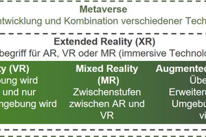  Bild 2: Unterscheidung zwischen Metaverse, Extended Reality sowie AR, VR und MR. 