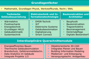  Inhalte des Studiengangs Smart Building Engineering (Kurzfassung). 