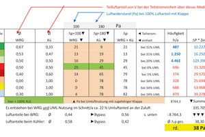 Tabelle 1: Die Tabelle zeigt eine Berechnung der Pressungen ∆p (Luftwiderstände) bei der Teilstromeinheit auf. 
