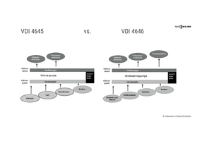  Einsatzgebiete VDI 4645 versus VDI 4646. 