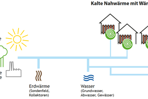  Bild 2: Aufbau eines kalten Nahwärmenetzes mit Wärmequellen und dezentraler Wärmepumpe beim Verbraucher.  