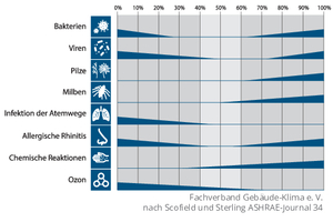  Bild 1: Das Scofield-Sterling-Diagramm zeigt, dass eine Raumluftfeuchte zwischen 40 und 60 % in einem für die Gesundheit günstigen Bereich liegt. 