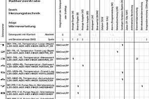  Ausschnitt aus einer GA-Funktionsliste nach VDI 3814-4.3: 07/2022. 