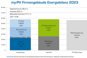  Der Netzbezug von Strom liegt deutlich unter der Menge, die das Gebäude an PV-Strom ins Netz eingespeist hat. Daraus resultiert eine bilanzielle Autarkie bei der Energieversorgung des Gebäudes (Strom und Wärme) von fast 218 %. Die Betriebskosten beliefen sich unterm Strich auf 405 €. 
