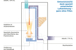  Schema der neu entwickelten Verbrennung „Zero Flame“ für Holzpellet-Heizkessel. Dem Abgas wird ohne Filter maximal Feinstaub und Wärme entzogen.  