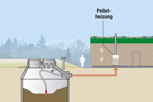  Holzpelletlager des Vereinsheims im unterirdischen Beton-Behälter. Die Entnahme erfolgt durch ein Saugsystem, das vom Kessel automatisch gesteuert wird. 