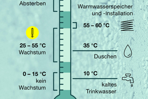  Der Temperaturbereich von 25 °C bis 55 °C bietet Bakterien ein ideales Milieu für Wachstum. Daher ist ein Absenken der Temperatur von Warmwasserspeichern, um Energie zu sparen, nach den allgemein anerkannten Regeln der Technik und Normung ohne nachgewiesene Wirksamkeit von Ersatzmaßnahmen nicht erlaubt. Auch die dezentrale Trinkwassererwärmung auf Nutzungstemperaturen ist hygienisch bedenklich. 