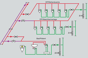  Bereits bei der Planung einer Trinkwasserinstallation ist die Trinkwasserhygiene vorausschauend in den Blick zu nehmen: Absperrarmaturen zu einzelnen Nutzungsbereichen erlauben bei temporärer Stilllegung die Trennung von der restlichen Trinkwasserinstallation. Die konsequente Trennung kalt- und warmgehender Leitungen vom Keller bis zur Entnahmestelle reduziert die Wärmelast für PWC. 